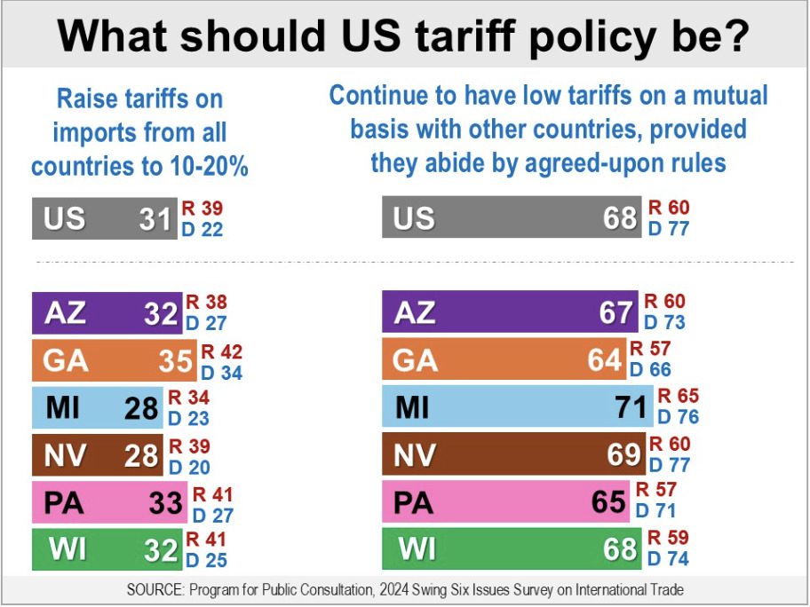 Survey finds majority of Michigan Democrats and Republicans reject Trump tariff proposal